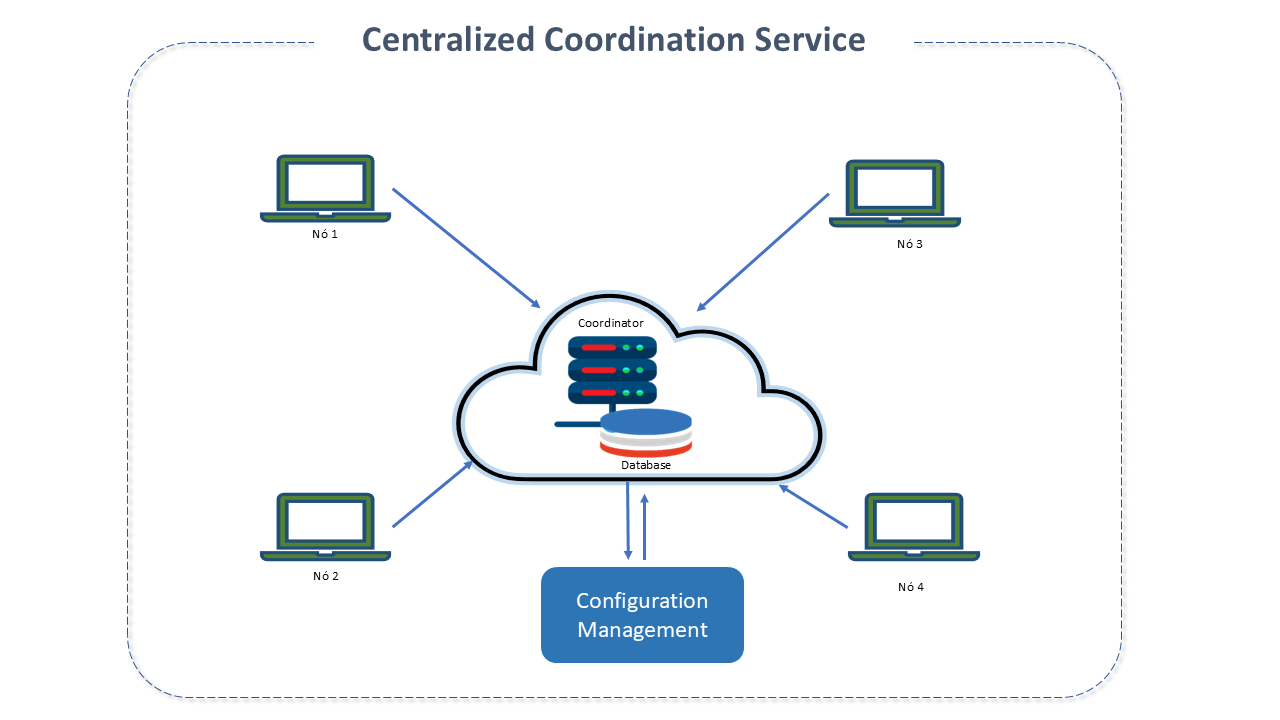 Centralized Coordination Service