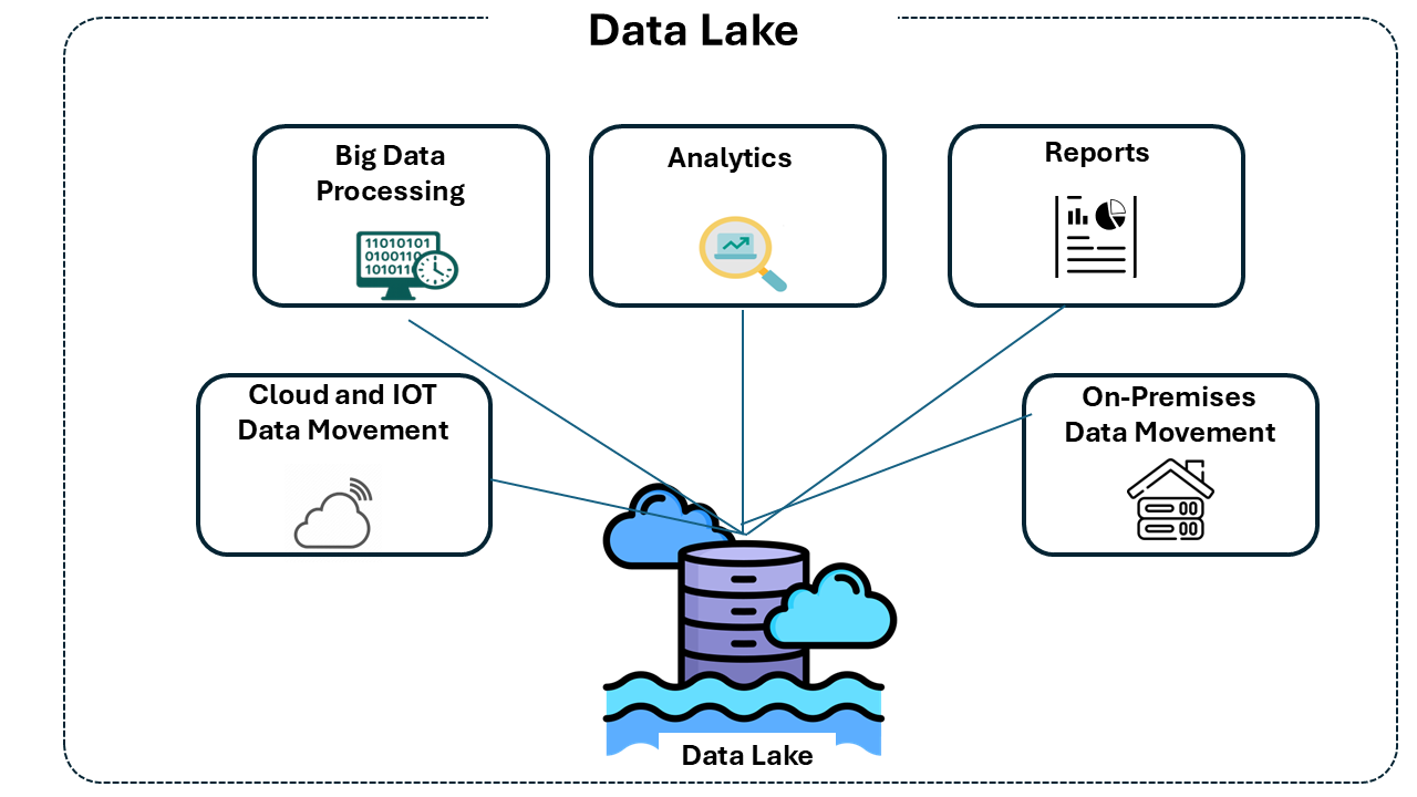 Figure 1 - Data Lake