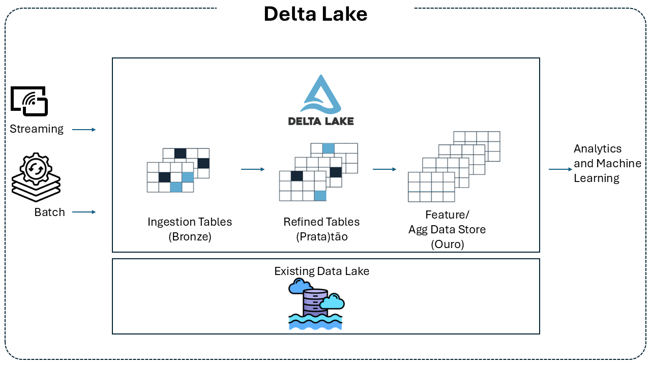 Figure 2 - Delta Lake Architecture