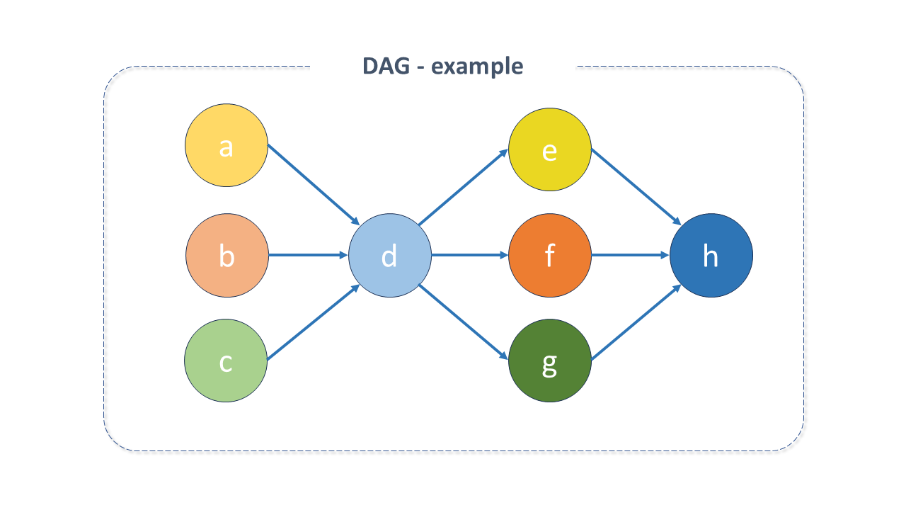  Figure 3 - Example of the structure of a DAG