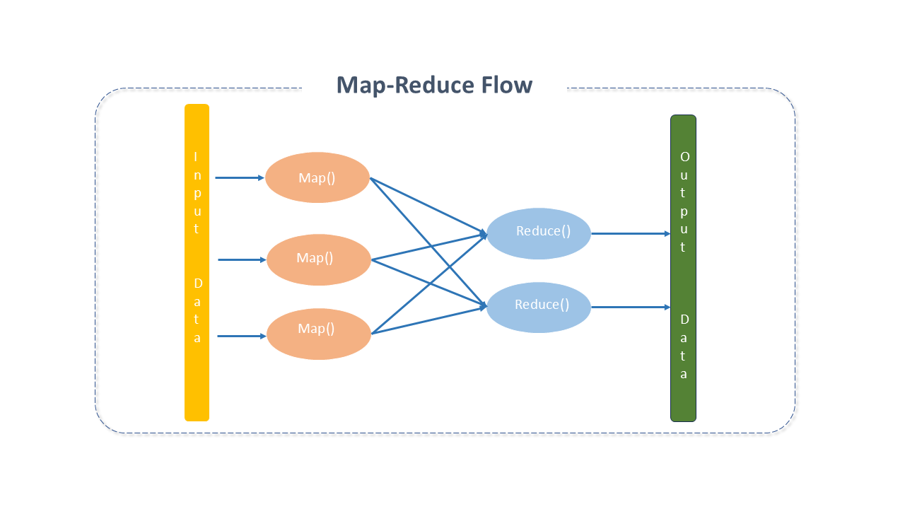 MapReduce Philosophy