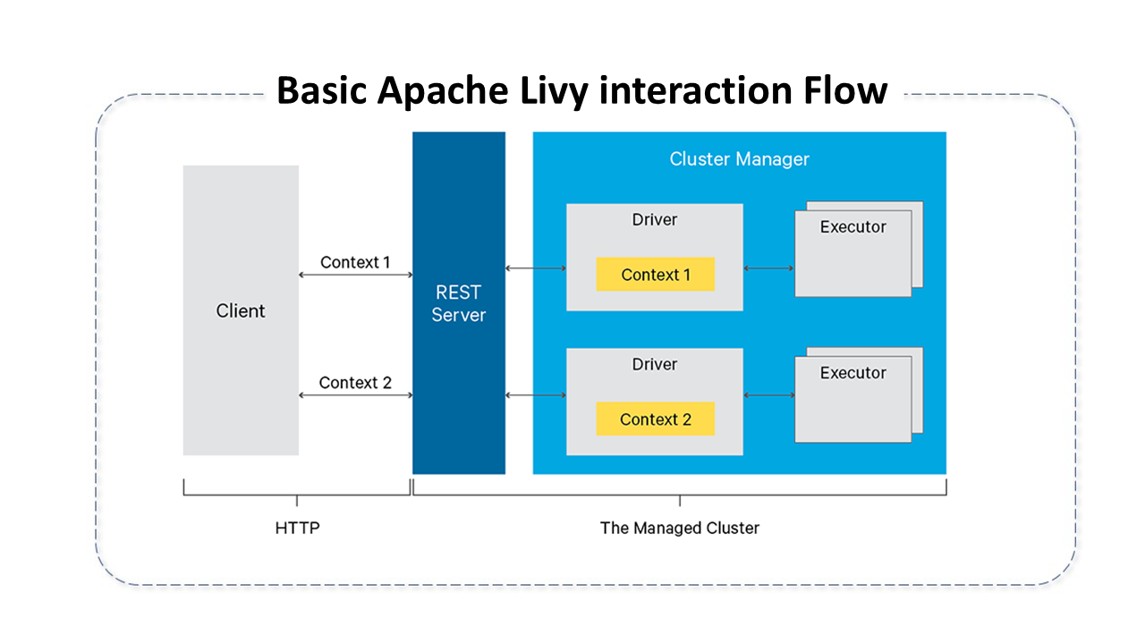 Basic Flow Apache Livy - job submission through Livy