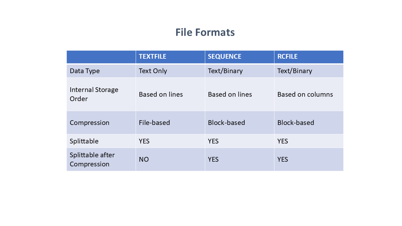 Figure 2 - HIVE File Formats