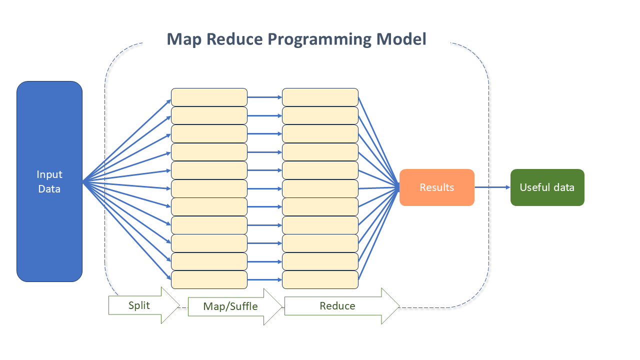 Figure 1 - MapReduce Paradigm