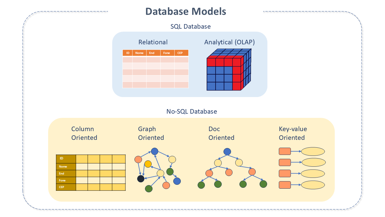 Figure 1 - Database Models