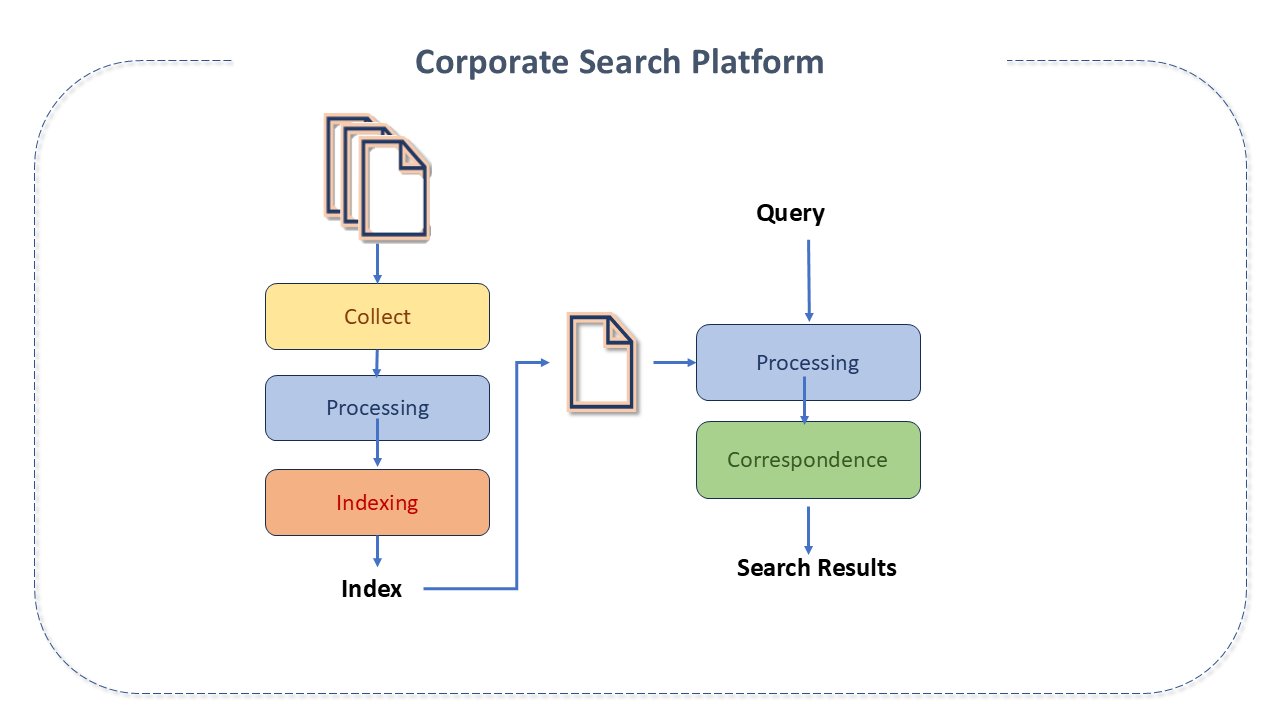 Corporate Search Platform