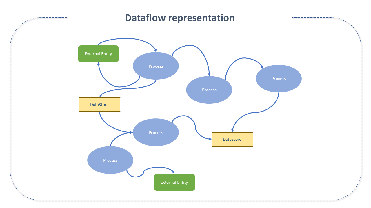 Representation of a Data Flow