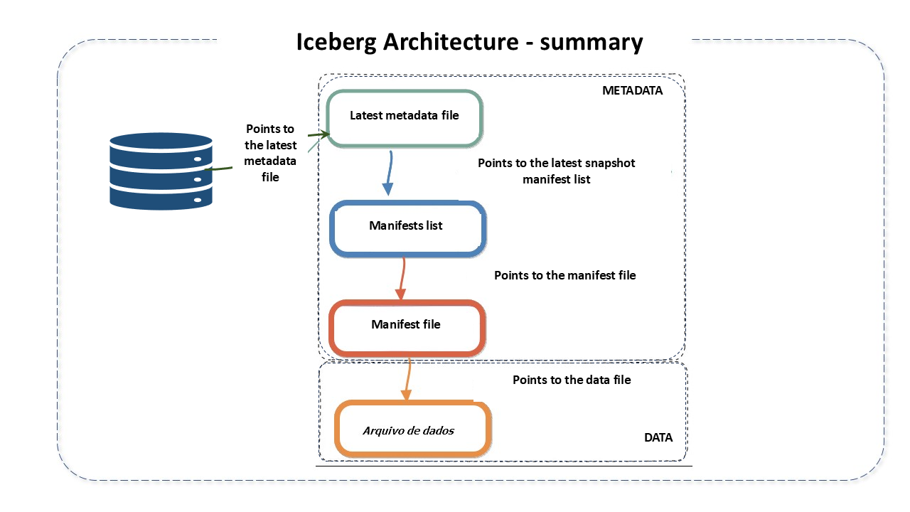 Iceberg Summary