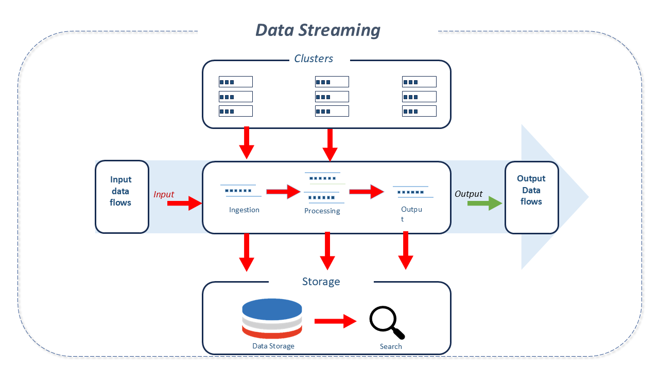 Data Streaming