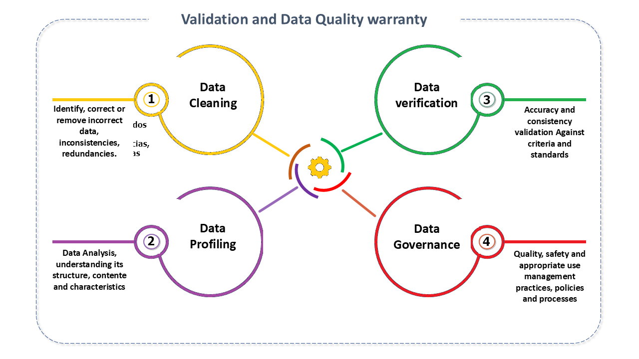 Figure 1 - Quality Assurance