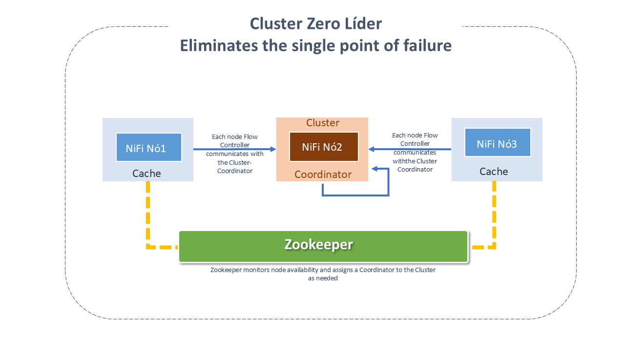 Zero Leader Cluster