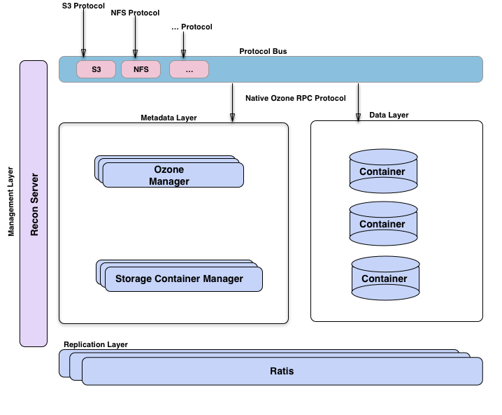 Ozone Functional