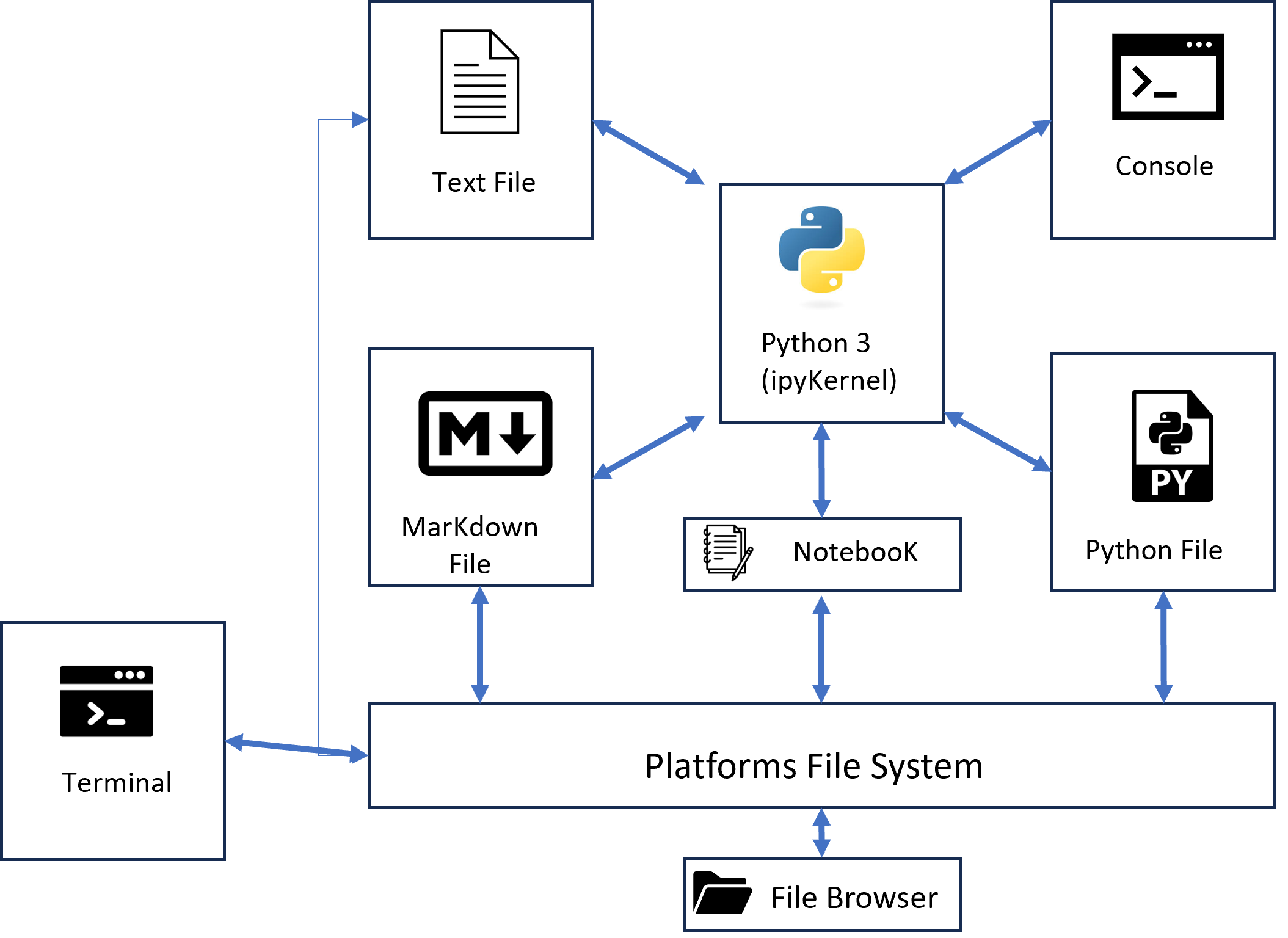 Figure 2 – JupyterLab architecture