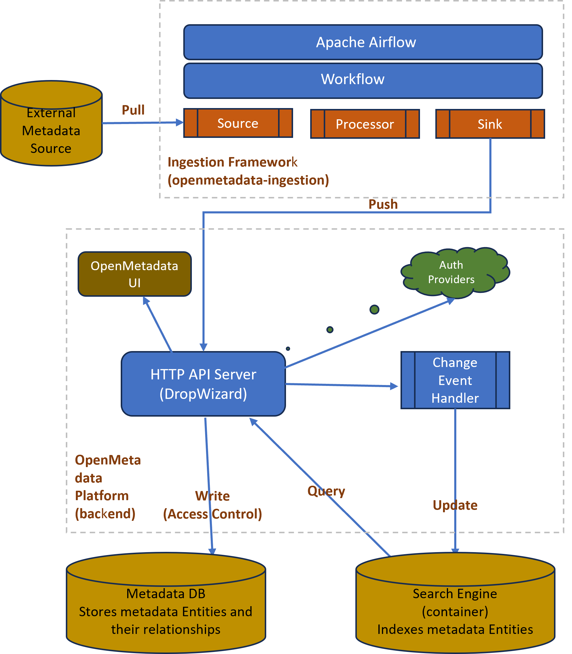 Figure 2 - OpenMetadata architecture