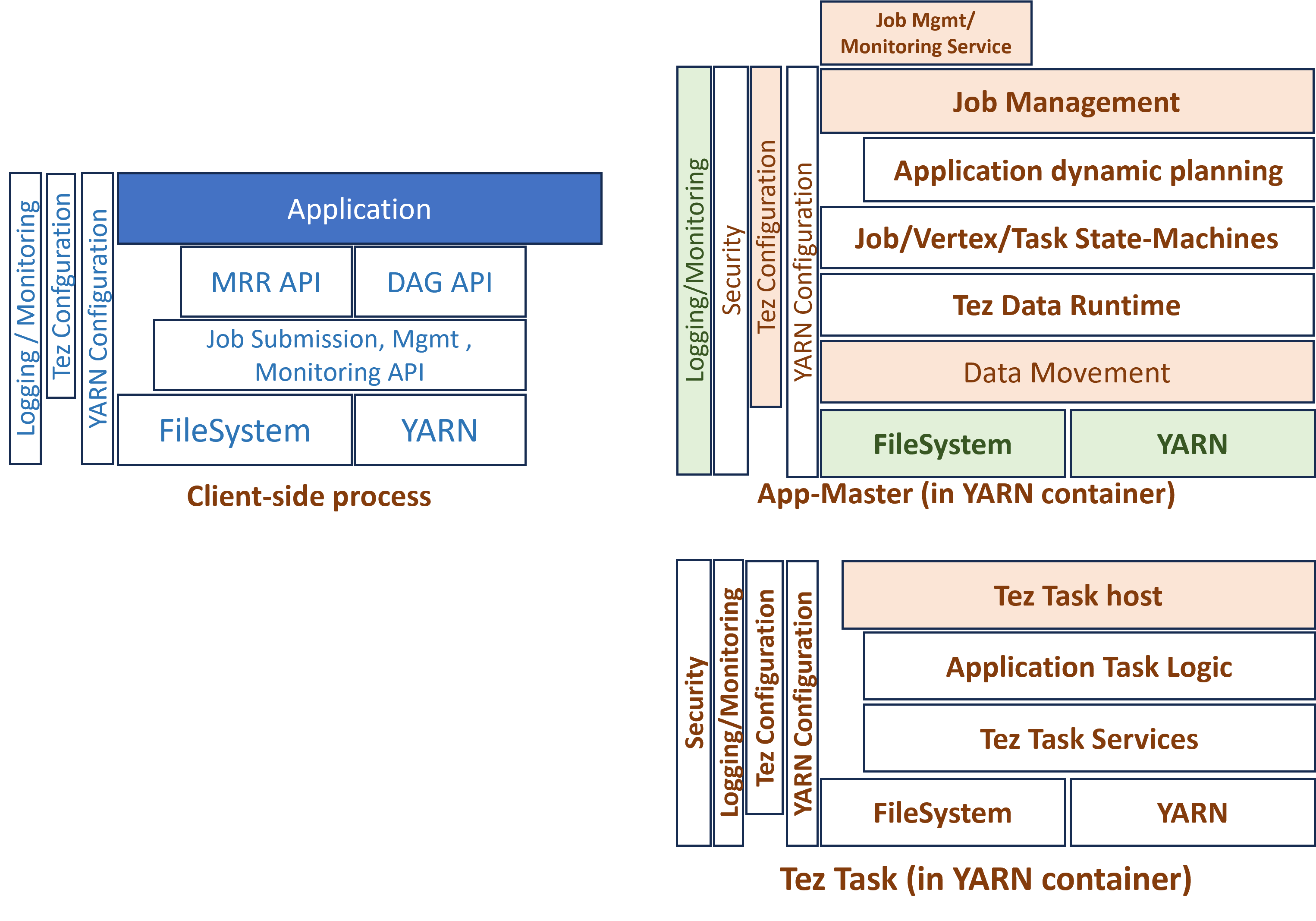 Figure 2 - Apache Tez architecture