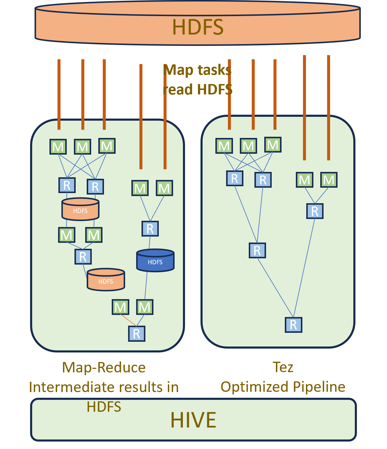 Figure 1 - Comparison between MapReduce and Apache Tez