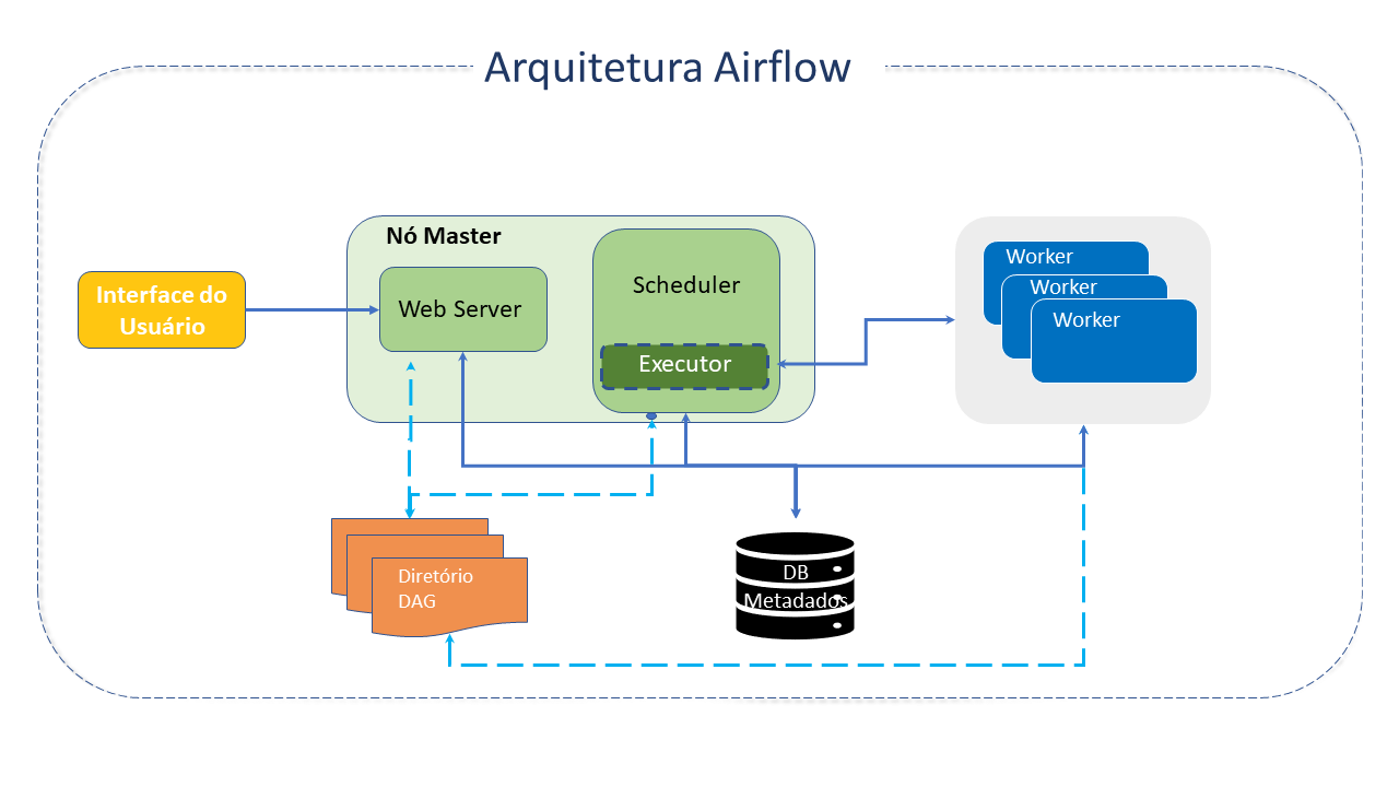 Figura 4 - Arquitetura Airflow