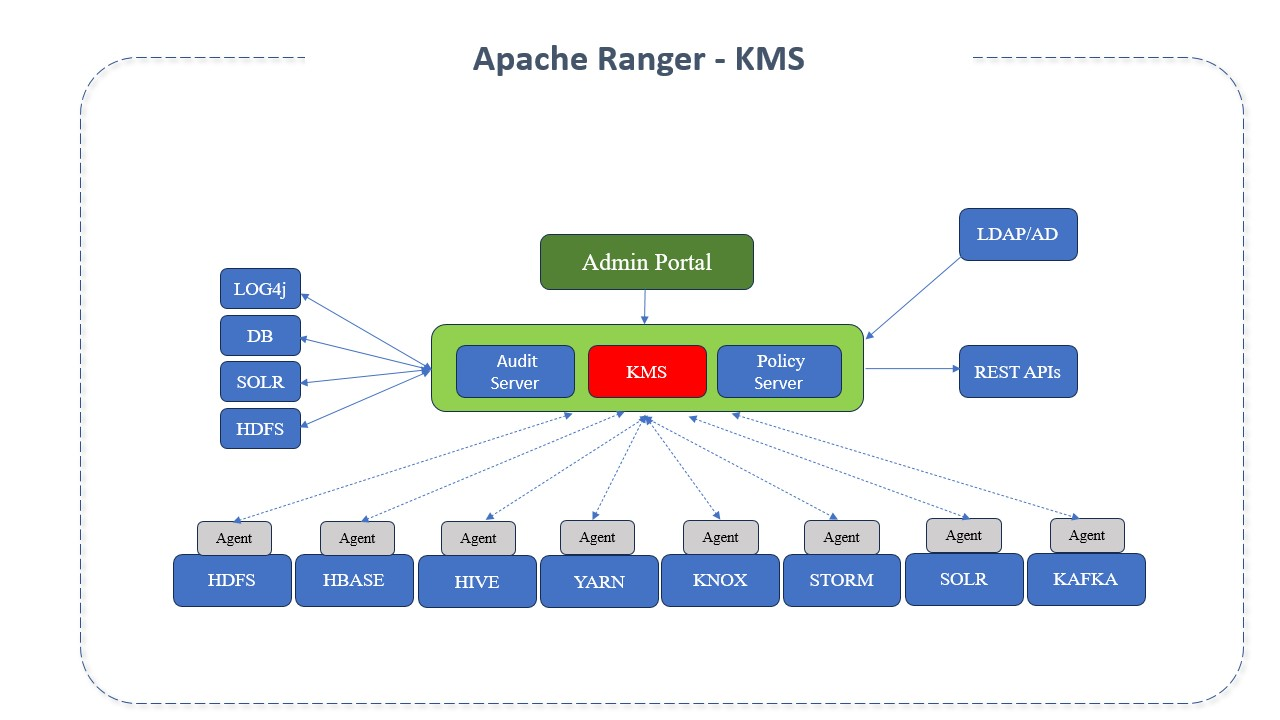Arquitetura do Apache Ranger KMS