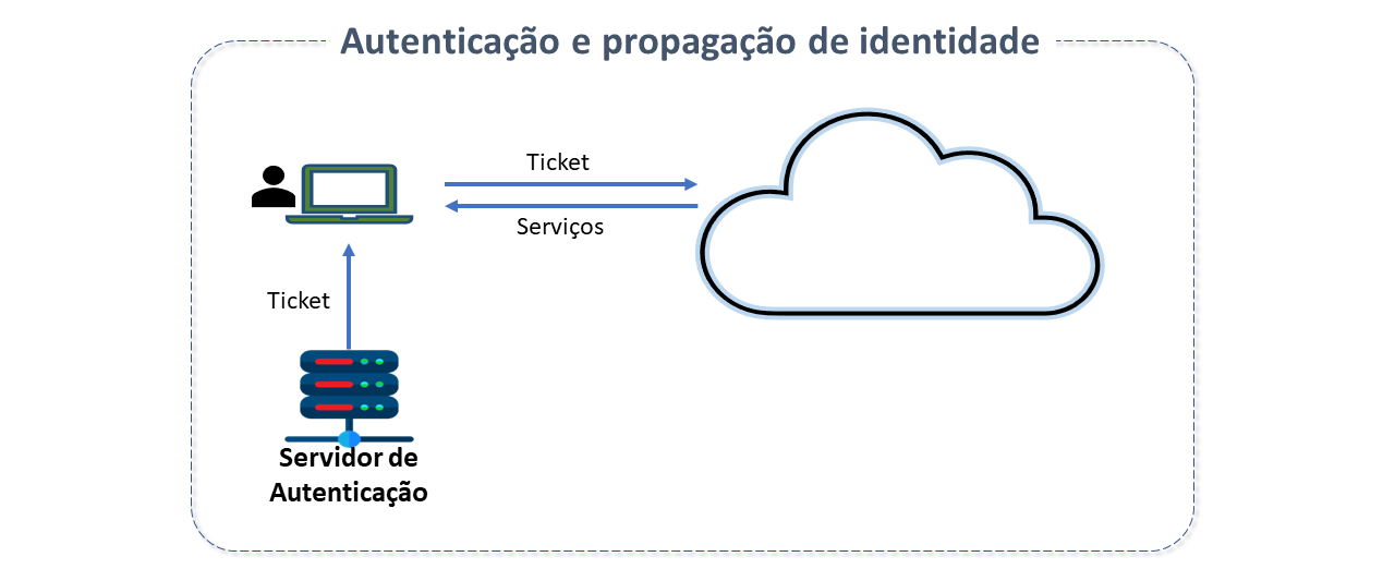 Autenticação e Propagação de Identidade