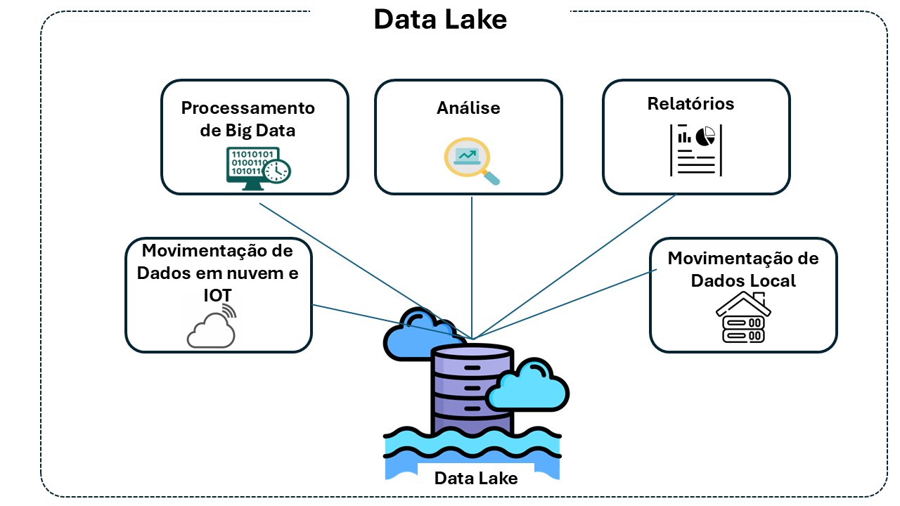 Figura 1 - Data Lake