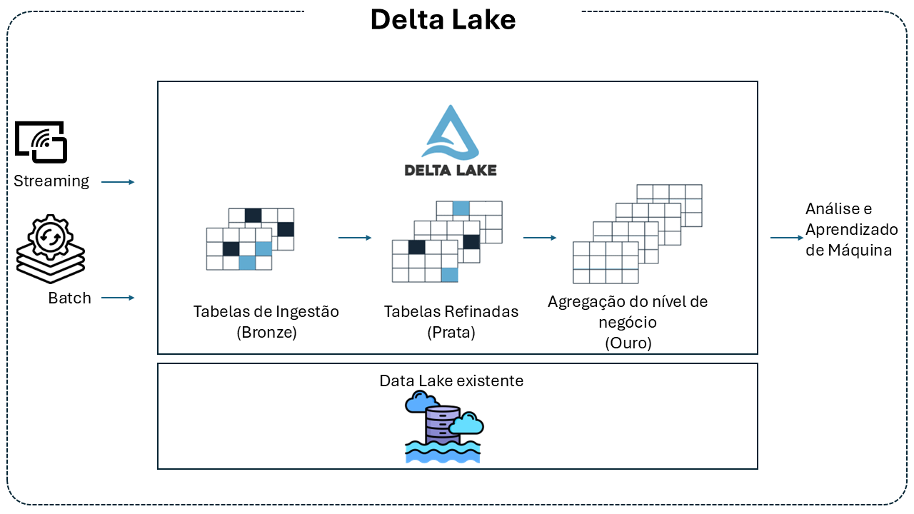 Figura 2 - Arquitetura do Delta Lake
