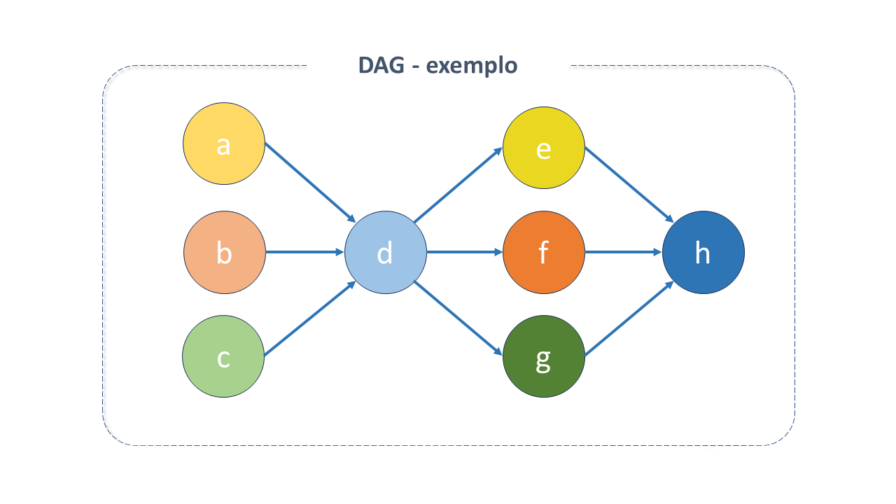  Figura 3 - Exemplo da estrutura de um DAG