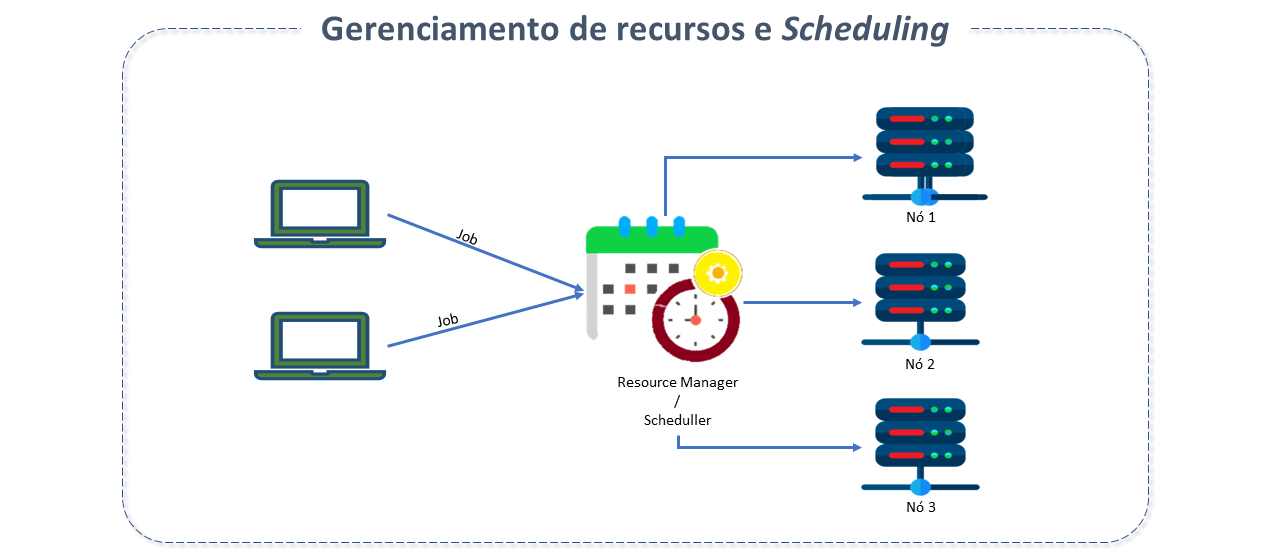 Gerenciamento de Recursos e Scheduling