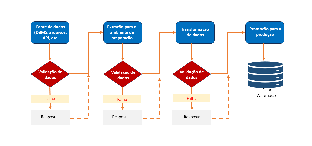 Figura 2 - Great Expectations - Validação de Dados