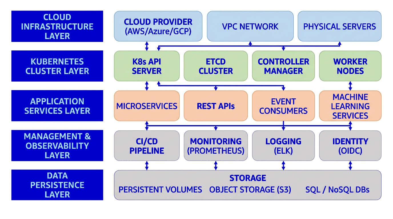 Visão lógica da arquitetura do TDP Kubernetes.