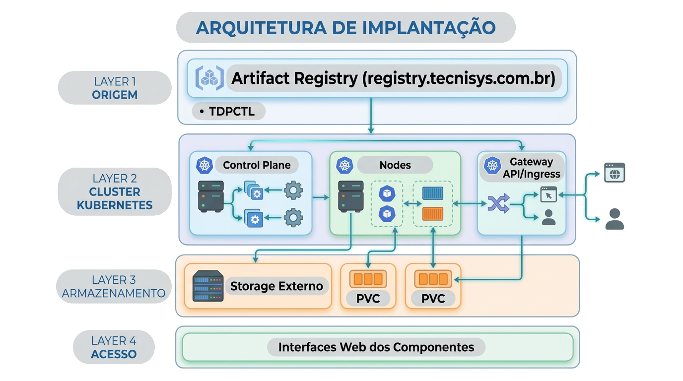 Figura — Arquitetura geral do TDP Kubernetes. Os Helm Charts e imagens Docker são armazenados no Artifact Registry; o TDPCTL ou ArgoCD aplicam as configurações ao cluster; os dados persistem em storage externo; os componentes são acessados via Gateway API.