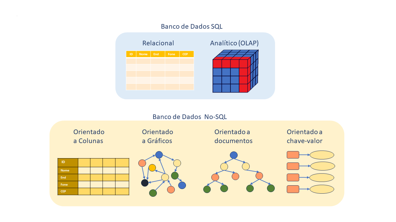 Figura 1 - Modelos de Banco de Dados