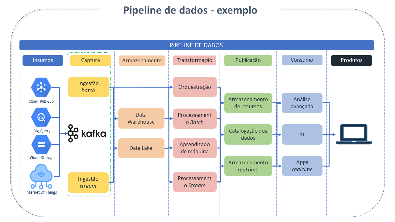 Figura 1 - Pipeline de dados