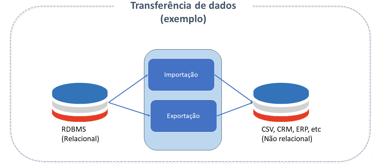 Transferência de Dados