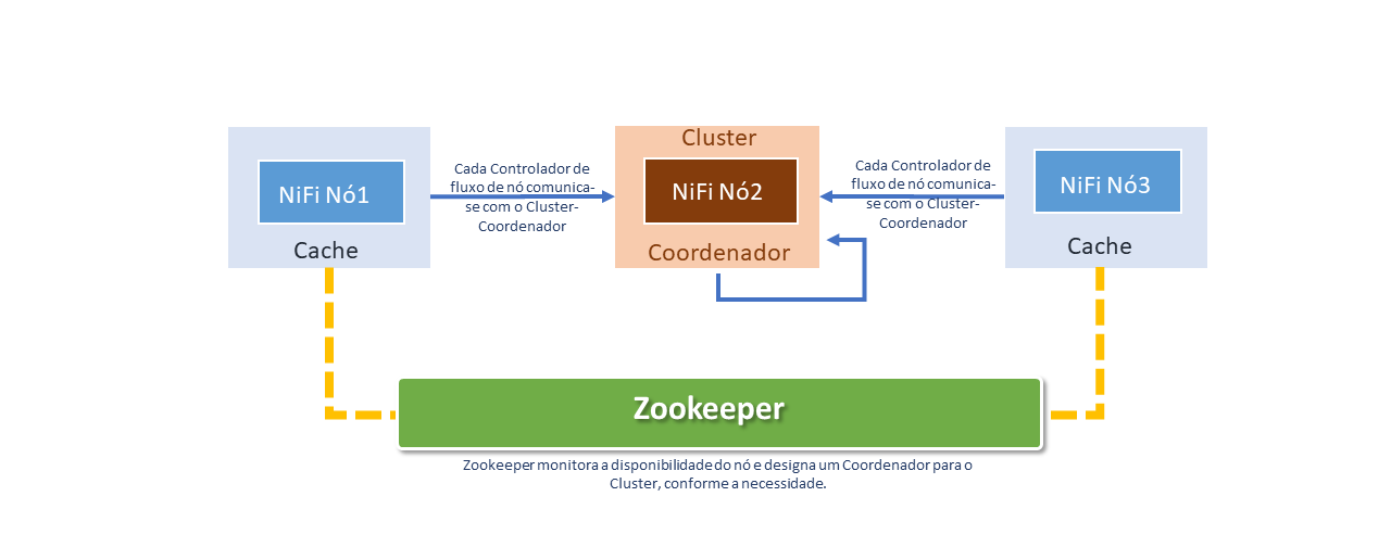 Zero Leader Cluster