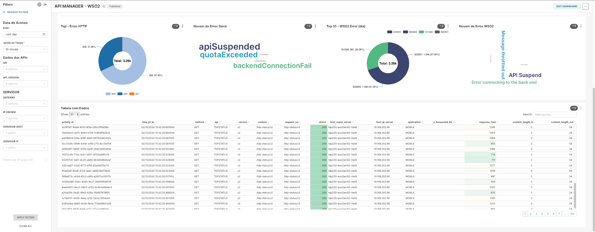 Figura 6 - Visualização no Superset - API MANAGER-WSO2