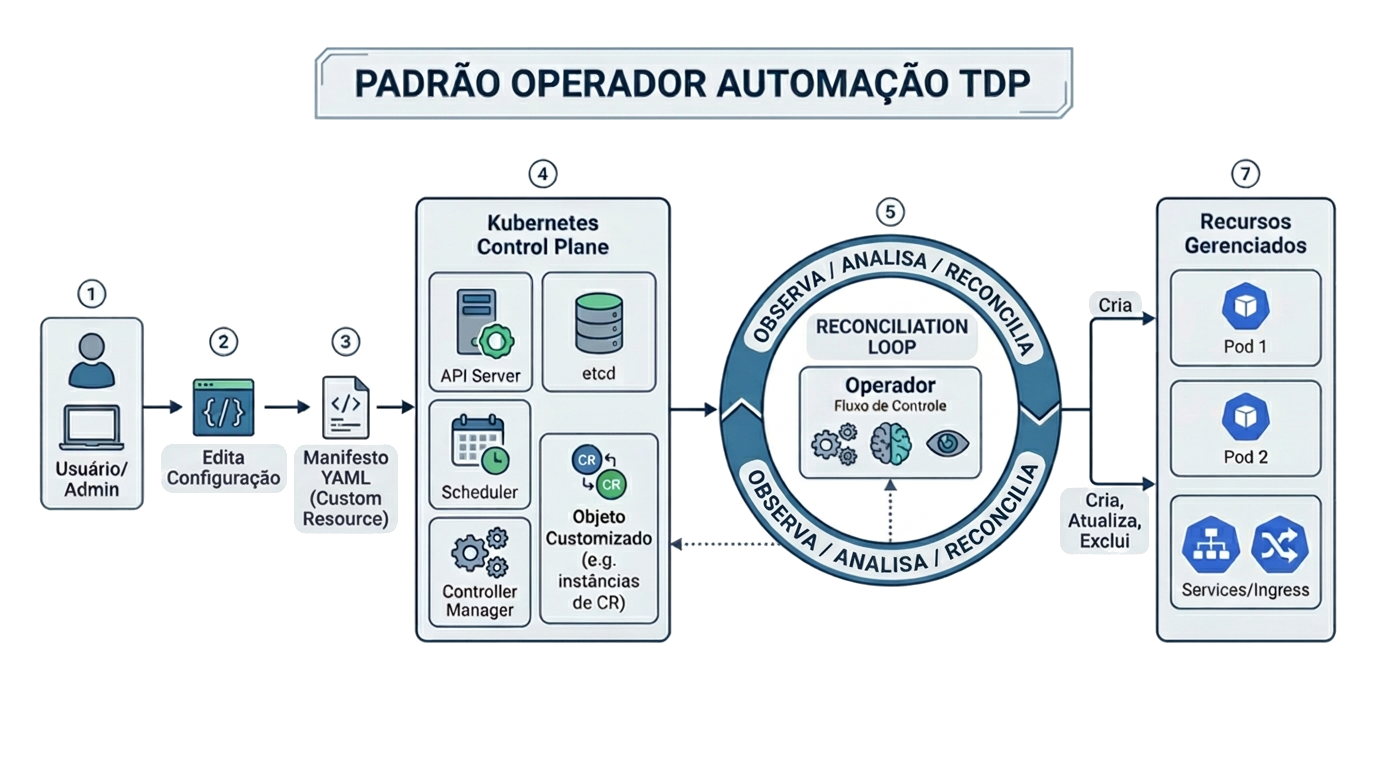 Padrão Operador Automação TDP.